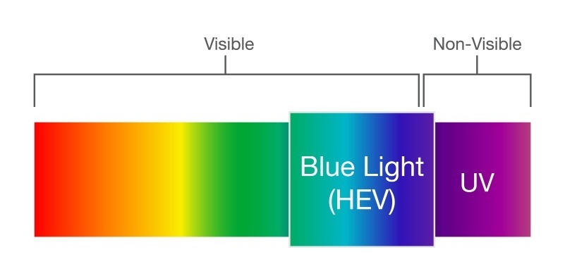 A diagram of light waves, highlighting visible blue light.